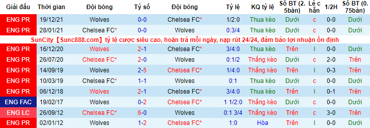 Soi kèo chẵn/ lẻ Chelsea vs Wolves, 21h ngày 7/5 - Ảnh 4