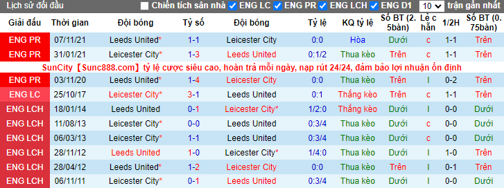 Soi kèo chẵn/ lẻ Leicester vs Leeds, 19h30 ngày 5/3 - Ảnh 3