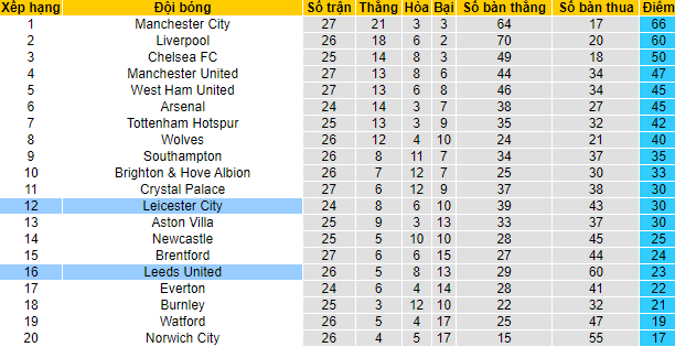Soi kèo chẵn/ lẻ Leicester vs Leeds, 19h30 ngày 5/3 - Ảnh 5
