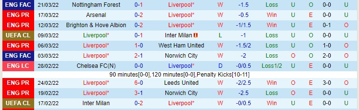 Soi kèo chẵn/ lẻ Liverpool vs Watford, 18h30 ngày 2/4 - Ảnh 2