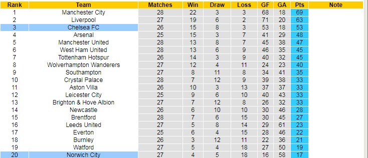 Soi kèo chẵn/ lẻ Norwich vs Chelsea, 2h30 ngày 11/3 - Ảnh 6