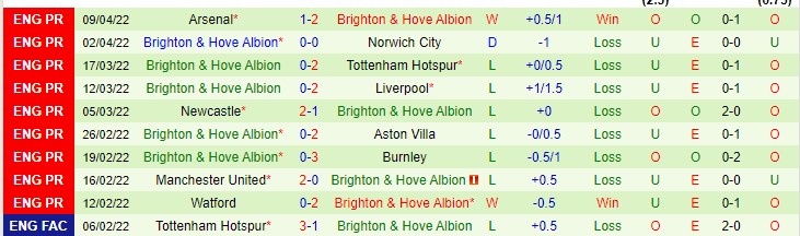 Soi kèo chẵn/ lẻ Tottenham vs Brighton, 18h30 ngày 16/4 - Ảnh 3