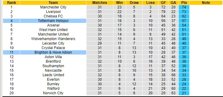 Soi kèo chẵn/ lẻ Tottenham vs Brighton, 18h30 ngày 16/4 - Ảnh 6