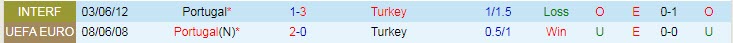 Soi kèo đặc biệt Bồ Đào Nha vs Thổ Nhĩ Kỳ, 2h45 ngày 25/3 - Ảnh 5