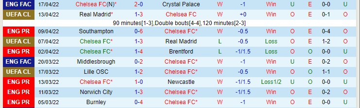 Soi kèo đặc biệt Chelsea vs Arsenal, 1h45 ngày 21/4 - Ảnh 2