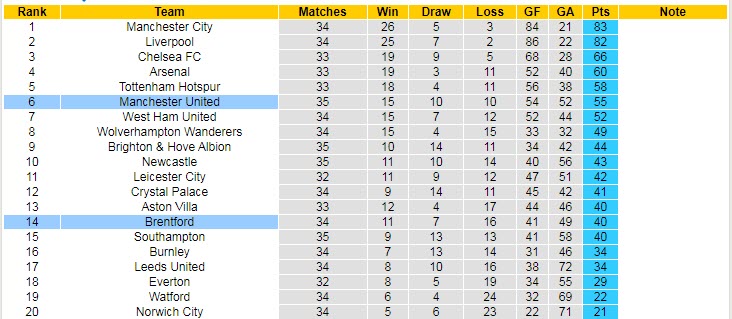 Soi kèo đặc biệt MU vs Brentford, 2h ngày 3/5 - Ảnh 6