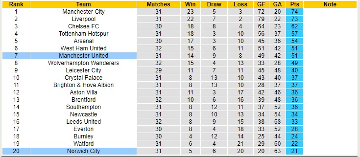 Soi kèo đặc biệt MU vs Norwich, 21h ngày 16/4 - Ảnh 6