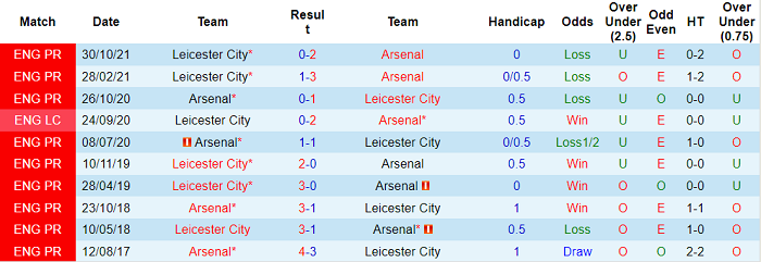 Soi kèo phạt góc Arsenal vs Leicester, 23h30 ngày 13/3 - Ảnh 3