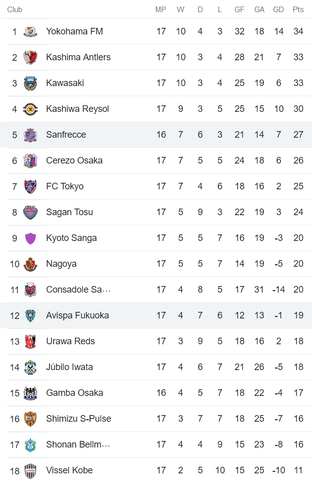 Soi kèo phạt góc Avispa Fukuoka vs Sanfrecce Hiroshima, 16h30 ngày 25/6 - Ảnh 4