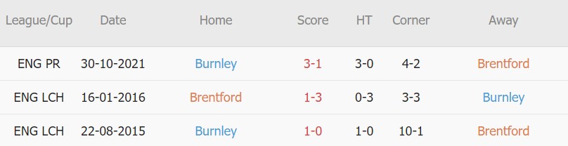 Soi kèo phạt góc Brentford vs Burnley, 22h00 ngày 12/03 - Ảnh 3