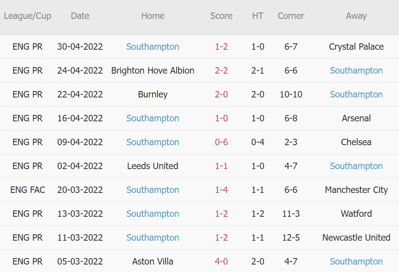 Soi kèo phạt góc Brentford vs Southampton, 21h00 ngày 07/05 - Ảnh 2