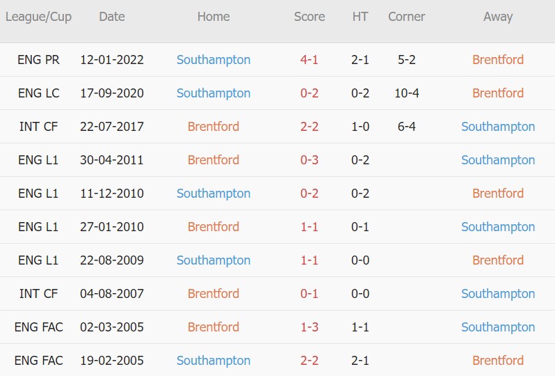 Soi kèo phạt góc Brentford vs Southampton, 21h00 ngày 07/05 - Ảnh 3