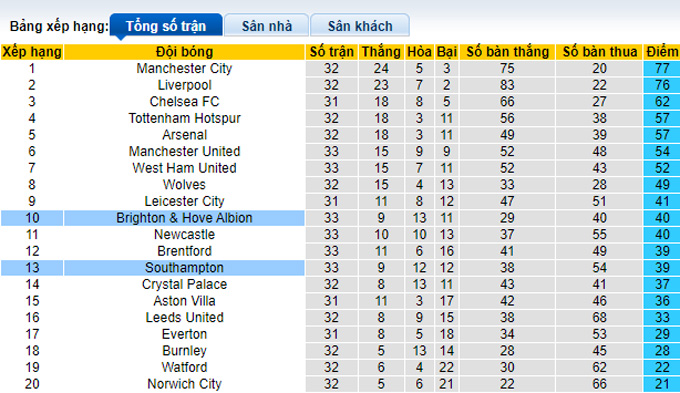 Soi kèo phạt góc Brighton vs Southampton, 20h00 ngày 24/4 - Ảnh 4