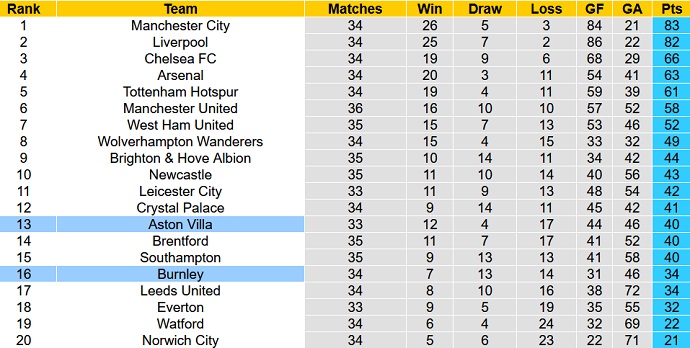 Soi kèo phạt góc Burnley vs Aston Villa, 21h00 ngày 7/5 - Ảnh 1