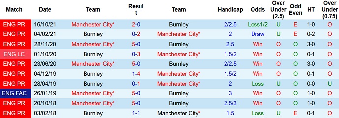 Soi kèo phạt góc Burnley vs Man City, 21h00 ngày 2/4 - Ảnh 4