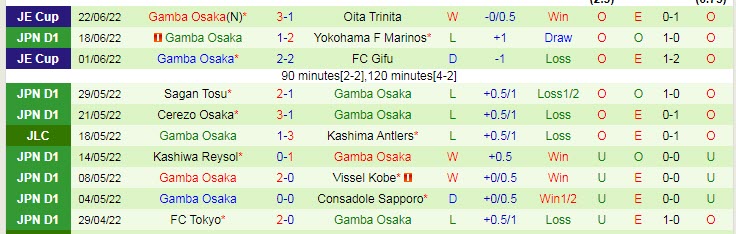 Soi kèo phạt góc Consadole Sapporo vs Gamba Osaka, 12h ngày 26/6 - Ảnh 2