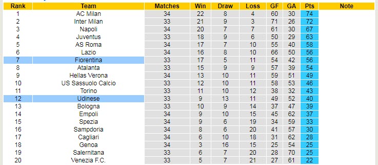 Soi kèo phạt góc Fiorentina vs Udinese, 23h ngày 27/4 - Ảnh 4