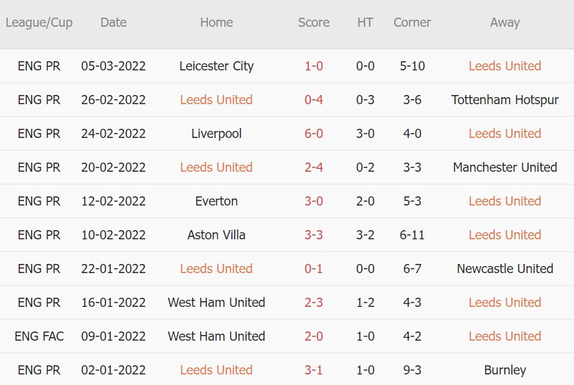 Soi kèo phạt góc Leeds vs Aston Villa, 02h45 ngày 11/03 - Ảnh 1