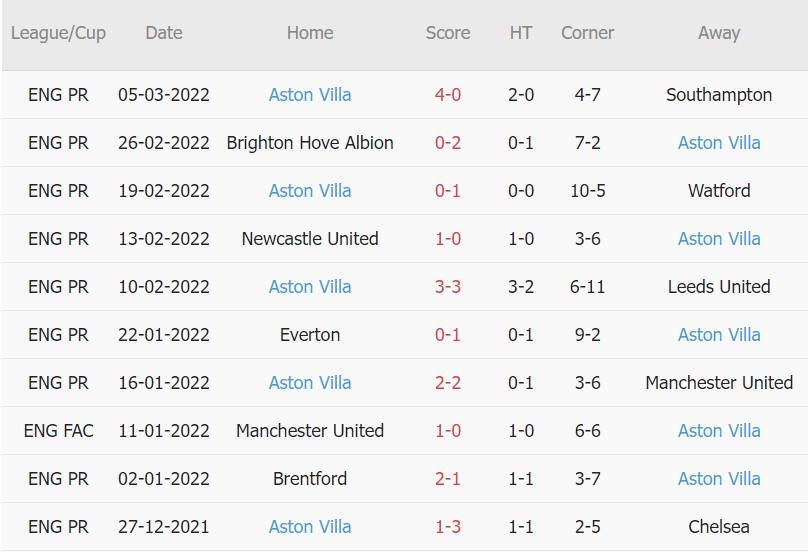 Soi kèo phạt góc Leeds vs Aston Villa, 02h45 ngày 11/03 - Ảnh 2