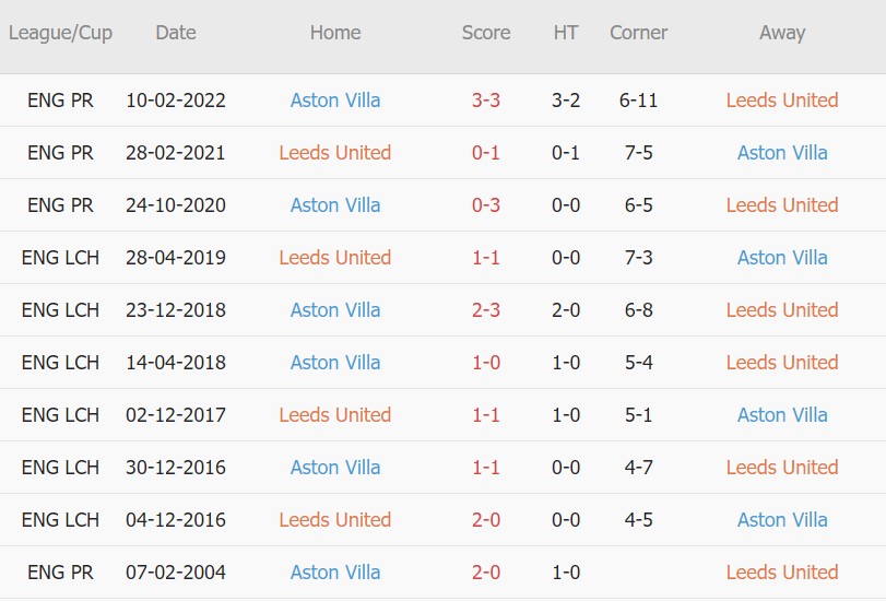 Soi kèo phạt góc Leeds vs Aston Villa, 02h45 ngày 11/03 - Ảnh 3