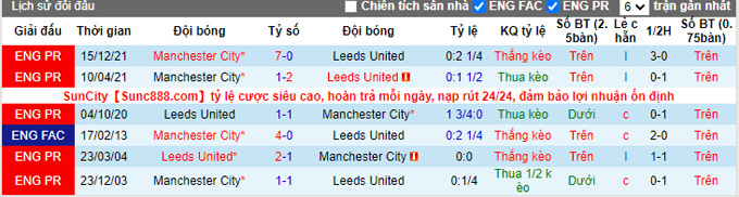 Soi kèo phạt góc Leeds vs Man City, 23h30 ngày 30/4 - Ảnh 3