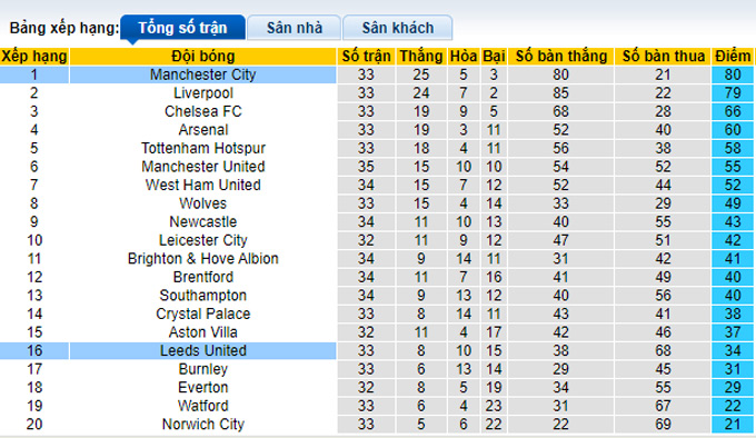 Soi kèo phạt góc Leeds vs Man City, 23h30 ngày 30/4 - Ảnh 4