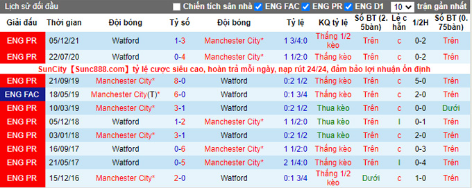 Soi kèo phạt góc Man City vs Watford, 21h00 ngày 23/4 - Ảnh 3