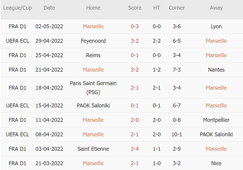 Soi kèo phạt góc Marseille vs Feyenoord, 02h00 ngày 06/05 - Giải Cup C3 Châu Âu - Ảnh 1