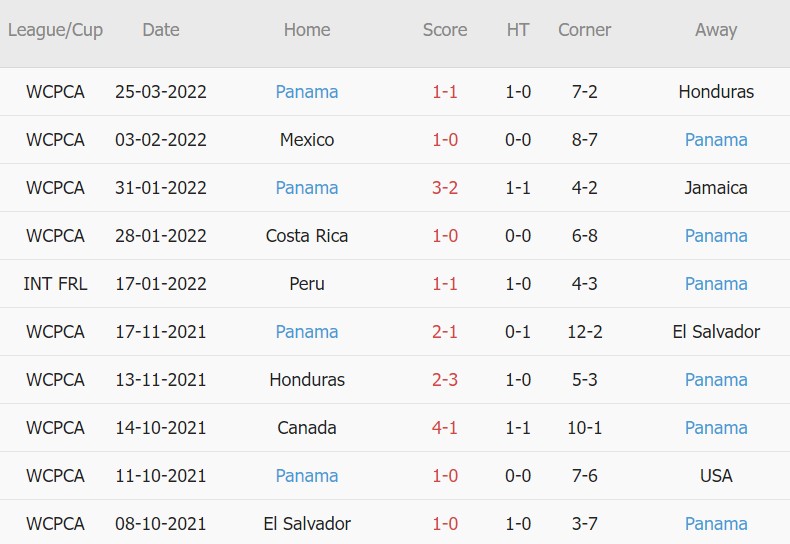 Soi kèo phạt góc Mỹ vs Panama, 06h00 ngày 28/03 - Ảnh 2