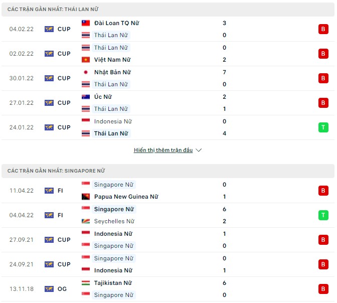 Soi kèo phạt góc Nữ Thái Lan vs Nữ Singapore, 19h00 ngày 10/05 - Ảnh 1