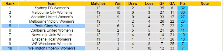 Soi kèo phạt góc Nữ Wellington Phoenix vs Nữ Perth Glory, 13h05 ngày 4/3 - Ảnh 4