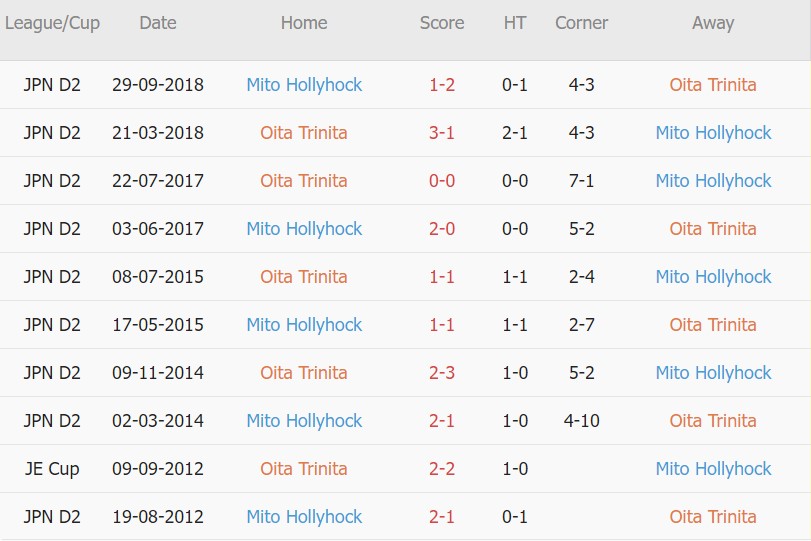 Soi kèo phạt góc Oita Trinita vs Mito Hollyhock, 17h00 ngày 09/03 - Ảnh 3