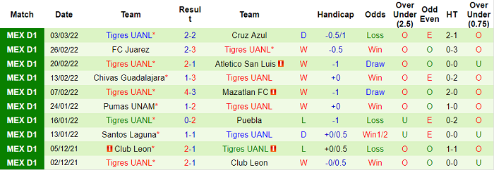 Soi kèo phạt góc Pachuca vs Tigres UANL, 7h ngày 7/3 - Ảnh 2