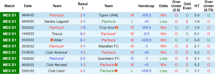 Soi kèo phạt góc Pachuca vs Tijuana, 9h ngày 12/4 - Ảnh 1