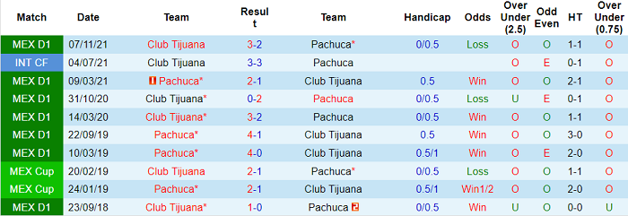 Soi kèo phạt góc Pachuca vs Tijuana, 9h ngày 12/4 - Ảnh 3