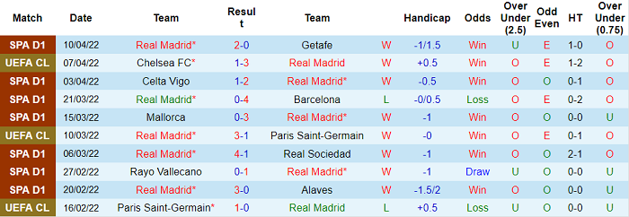 Soi kèo phạt góc Real Madrid vs Chelsea, 2h ngày 13/4 - Ảnh 1