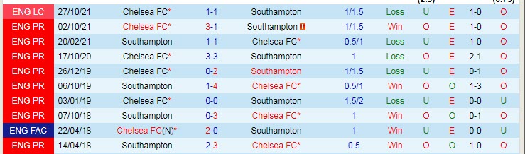 Soi kèo phạt góc Southampton vs Chelsea, 21h ngày 9/4 - Ảnh 3