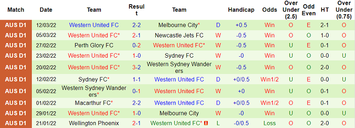 Soi kèo phạt góc Sydney vs Western United, 15h45 ngày 19/3 - Ảnh 2