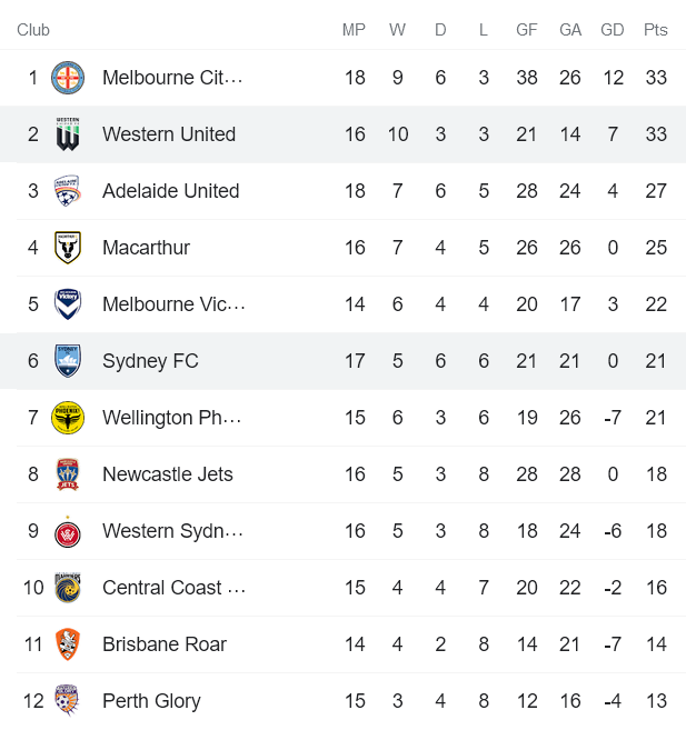 Soi kèo phạt góc Sydney vs Western United, 15h45 ngày 19/3 - Ảnh 4