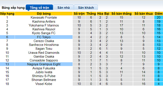 Soi kèo phạt góc Tokyo vs Nagoya Grampus, 17h00 ngày 20/4 - Ảnh 4