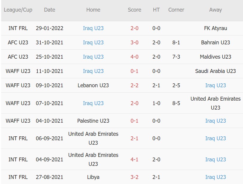 Soi kèo phạt góc U23 Việt Nam vs U23 Iraq, 23h00 ngày 23/03 - Ảnh 2