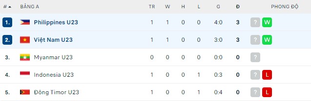 Soi kèo phạt góc U23 Việt Nam vs U23 Philippines, 19h00 ngày 08/05 - Ảnh 2
