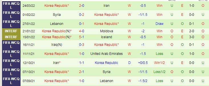 Soi kèo phạt góc UAE vs Hàn Quốc, 20h45 ngày 29/3 - Ảnh 2