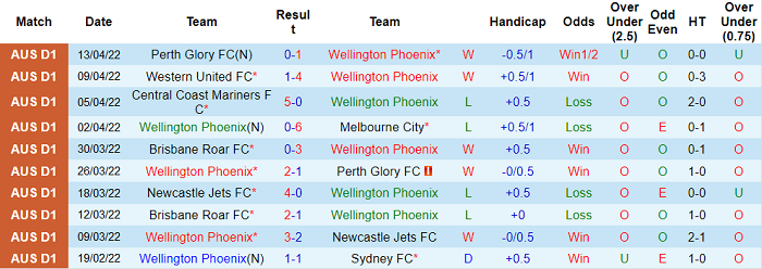 Soi kèo phạt góc Wellington Phoenix vs Central Coast Mariners, 10h05 ngày 17/4 - Ảnh 1