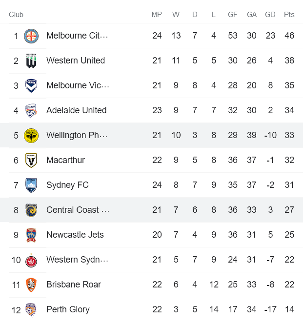 Soi kèo phạt góc Wellington Phoenix vs Central Coast Mariners, 10h05 ngày 17/4 - Ảnh 4