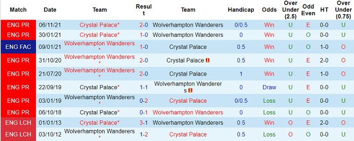 Soi kèo phạt góc Wolves vs Crystal Palace, 22h ngày 5/3 - Ảnh 3