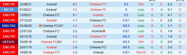 Soi kèo siêu dị Chelsea vs Arsenal, 1h45 ngày 21/4 - Ảnh 4