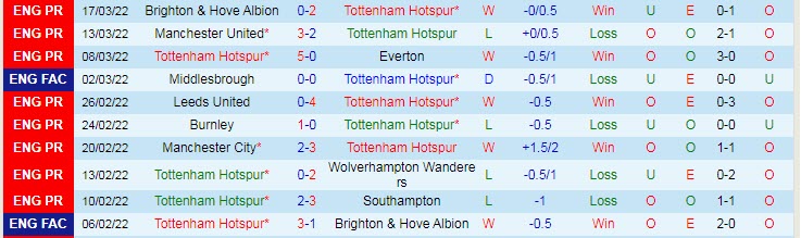 Soi kèo 'siêu dị' Tottenham vs West Ham, 23h30 ngày 20/3  - Ảnh 1