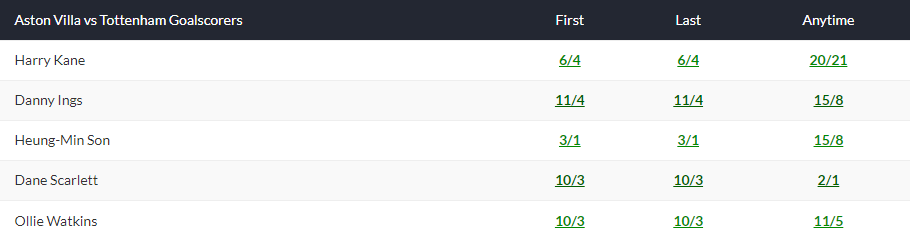 Soi kèo Son Heung-min/ Kane ghi bàn trận Aston Villa vs Tottenham, 23h30 ngày 9/4 - Ảnh 1