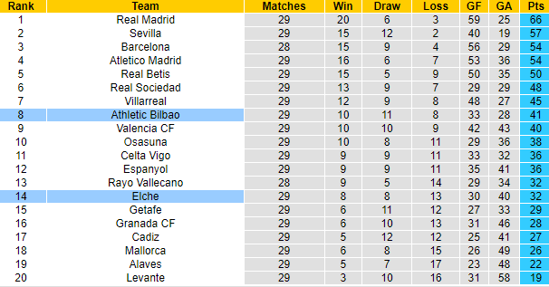 Tỷ lệ kèo nhà cái Bilbao vs Elche mới nhất, 19h ngày 3/4 - Ảnh 6